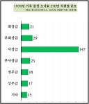 재계 세대교체 속도…1970년 이후 출생 회장·부회장만 50명
