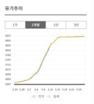 경유가격 전국 상위권 충북 판매가 2200원까지 올라