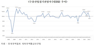 '물류비에 원자재값 급등' 韓기업 수출전망 2년만에 '부정'