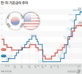 美경기 침체 신호, 2006년 이후 처음으로 장단기 금리 역전