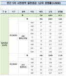 5차 민간사전청약 일반1순위 8대 1…오산세교2 전용84㎡ 26대 1