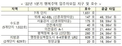 LH, 강서·위례·세종 등 전국에 행복주택 1651가구 공급
