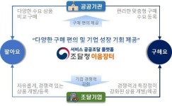 조달청, 서비스 공공조달 플랫폼 ‘이음장터’ 개통