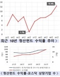 중기부, 지난해 청산펀드 수익률 최고…제2 벤처붐 성과