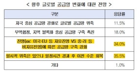 글로벌 공급망 전망 과거수준 회복 vs 진영간 재편 팽팽