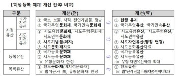 60년만에 문화재 명칭 국가유산으로 변경되나