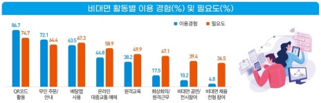 지난해 비대면 서비스 일상화…무인주문·안내 경험 72%