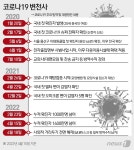 국민 3명중 1명 코로나 감염…일상 되찾기까지 816일 걸려