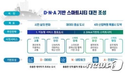 대전시, D·N·A 기반 스마트도시 조성…올해 1262억 투입