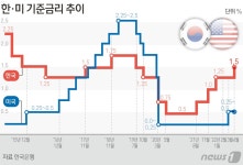 성큼성큼 오르는 美 기준금리…내달 한미 금리차 불과 0.5%p 전망