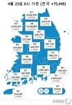 대전 사흘째 감소, 이틀 연속 2000명대…22일 2665명 확진