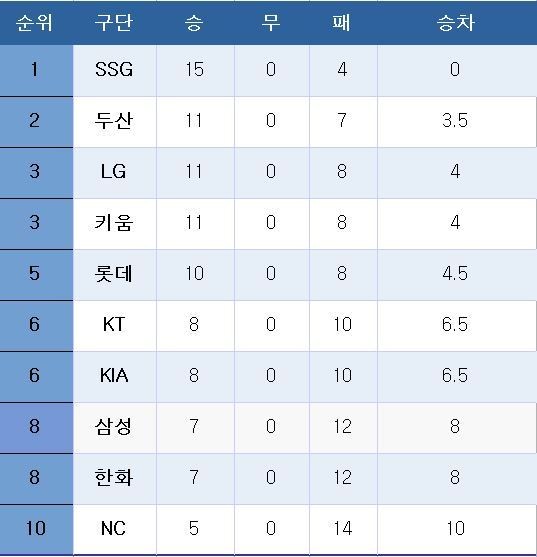 KIA 타이거즈, 코치진 개편 속 분위기 쇄신...중간 순위 탈출 시도!