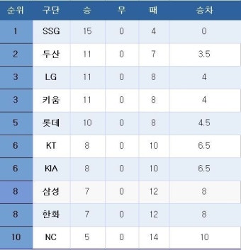 [프로야구] 중간순위(23일)