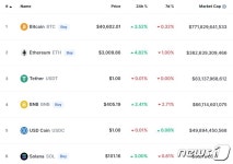 땡큐 머스크 비트 4%-도지 25%↑ 암호화폐 상승폭 늘려(종합)
