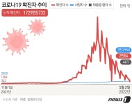 인천 1일 911명 확진·6명 사망…96일만에 1000명 아래로