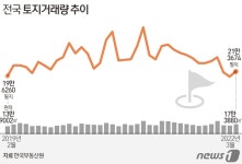 집값 선행지표 상승폭↑…새정부 집값하향 목표 영향받나