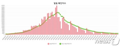 3월 확진자 4만명까지 치솟던 부산…정점 지나 5월 1000명대로 뚝