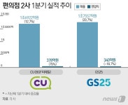 매출 두자릿수 뛰었는데…이익서 엇갈린 편의점 빅2