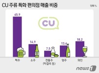 양주 사러 편의점 가는 MZ세대…주류 특화 매장 인기