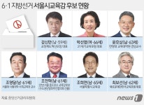조희연, 3선 갈까…서울시교육감 선거전 막 올랐다