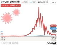 인천 18일 1337명 확진…이번주 내내 1000명대 유지