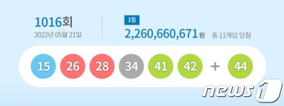 제1016회 로또 1등 11명 22억씩…당첨자 2명 배출 명당 봤더니