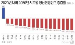 생산연령인구 30년 뒤 1319만명 감소…울산·대구는 반토막