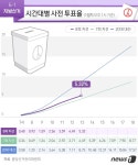 [속보] 사전투표율 오후 1시 5.32%…직전 지선 대비 0.83%p↑