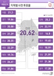 [사전투표] 충북 투표율 21.29% 마감…지난 지선보다 0.54%p↑