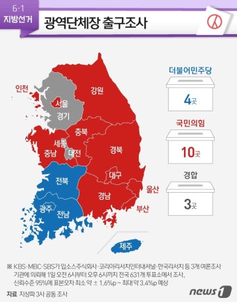 [출구조사] 국힘 10곳·민주 4곳 '승패 갈렸다'…경기 등 3곳 접전(상보)