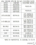 6·1지선 성적, 국회의원 지역구별로 살펴보니…대전·충남 배지들 희비