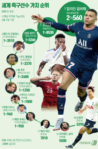 [그래픽뉴스] 'EPL 득점왕' 손흥민, 세계 축구 선수 가치 88위