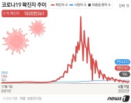 전북 8일 415명 신규 확진…전날보다 54명↓