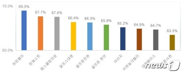 코로나 특수 충북 대중골프장 3곳 영업이익률 전국 톱10