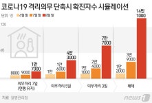 경기 오후 6시 1188명 확진…전날 동시간比 74명↓