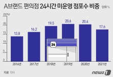 최저임금 올리면 다 죽으라는 얘기…편의점 점주도 본사도 곡소리