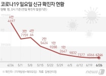 광주·전남 214명 감염…구례·장흥·진도·신안 확진자 0명