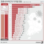 경남 26일 211명 확진…전날보다 130명 줄어