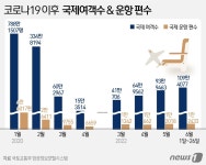 국제 항공 여객수 2년4개월만에 100만명 회복했지만…갈길 멀어