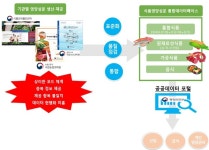 부처별 영양성분데이터 4만6천건, 표준화 거쳐 민간에 전면 개방