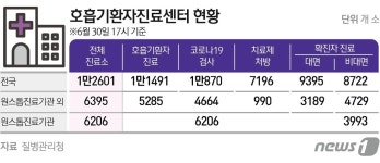 원스톱 진료기관 1만개로 확대…7개 권역별 병상공동활용 구축