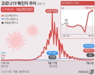전북 6일 458명 확진, 감염재생산지수 110일 만에 최고