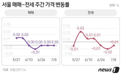 서울 아파트값 강남·동작만 상승…하락지역 14개로 늘어