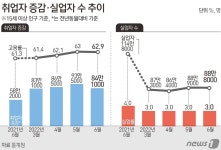 6월 취업자 84.1만명↑ 직접·고령일자리 상당…