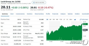루시드 3%↑ 美 전기차주 니콜라 제외 일제 상승(상보)