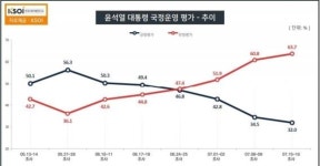 국민 53.5% 尹 매우 못한다…부정평가 63.7%> 긍정 32%