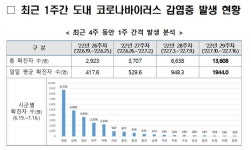 경남 지난주 하루 평균 1944명 확진…전주보다 2배 증가