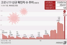 충북 신규 확진 3008명…석달 만에 다시 3000명대