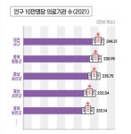 영동군, 인구 10만명당 의료 인프라 충청권서 2번째 풍족