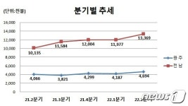광주 車·반도체, 전남 석유제품이 2분기 수출 견인